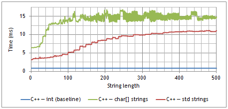 Chart comparing the relative performance of strings and integer comparisons