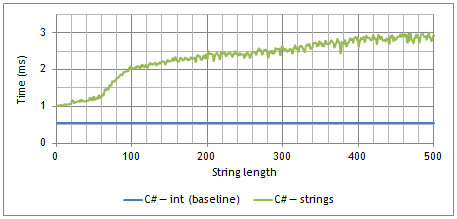Chart comparing the relative performance of strings and integer comparisons
