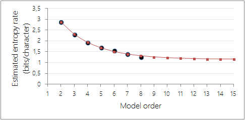 Estimated entropy per character vs model order, extrapolated