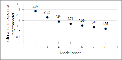 Estimated entropy per character vs model order