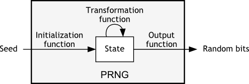Schematic diagram of a pseudo-random number generator